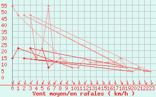 Courbe de la force du vent pour Katschberg