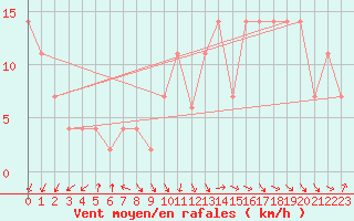 Courbe de la force du vent pour Frankfort (All)