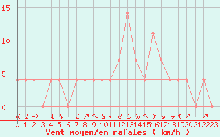 Courbe de la force du vent pour Feldkirchen