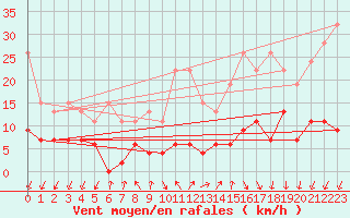 Courbe de la force du vent pour Pully-Lausanne (Sw)