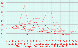 Courbe de la force du vent pour Grivita