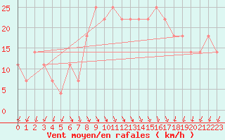 Courbe de la force du vent pour Kaskinen Salgrund