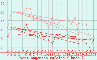 Courbe de la force du vent pour Zurich Town / Ville.