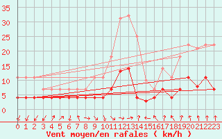 Courbe de la force du vent pour Manresa