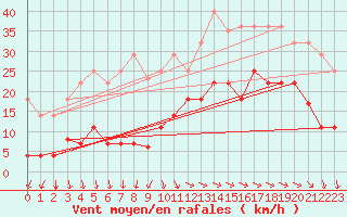 Courbe de la force du vent pour San Fernando