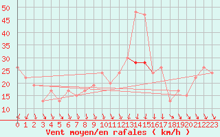 Courbe de la force du vent pour Topcliffe Royal Air Force Base