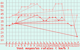 Courbe de la force du vent pour Kunda