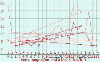 Courbe de la force du vent pour Piz Martegnas