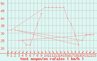 Courbe de la force du vent pour Rauma Kylmapihlaja