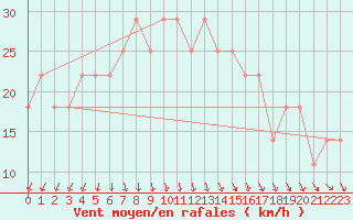 Courbe de la force du vent pour Helsinki Kumpula