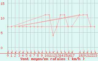 Courbe de la force du vent pour Bad Tazmannsdorf