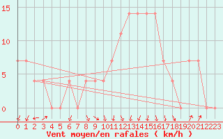 Courbe de la force du vent pour Kragujevac