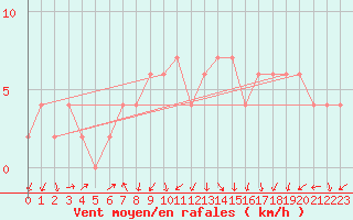 Courbe de la force du vent pour Orense