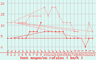 Courbe de la force du vent pour Pyhajarvi Ol Ojakyla