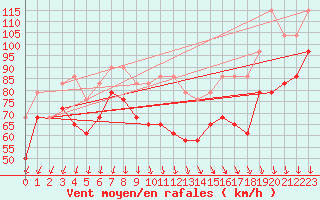 Courbe de la force du vent pour Tarcu Mountain