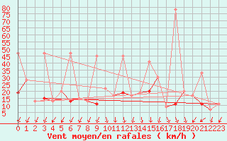 Courbe de la force du vent pour Guetsch