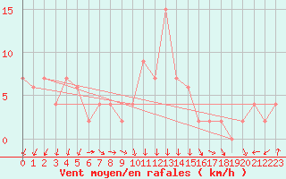 Courbe de la force du vent pour Pershore