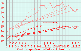Courbe de la force du vent pour Kaskinen Salgrund