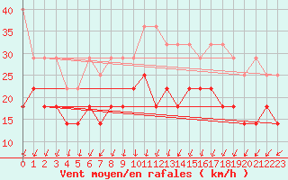 Courbe de la force du vent pour Berkenhout AWS