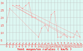 Courbe de la force du vent pour Isle Of Portland