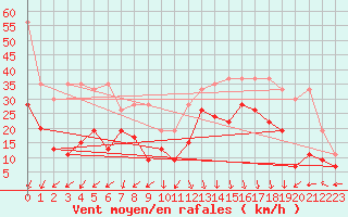 Courbe de la force du vent pour Weissfluhjoch