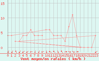 Courbe de la force du vent pour Caserta