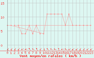 Courbe de la force du vent pour Frankfort (All)