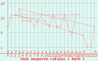 Courbe de la force du vent pour Frontone