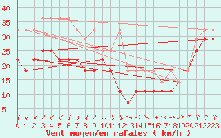 Courbe de la force du vent pour Wasserkuppe