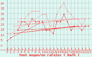 Courbe de la force du vent pour Pori Tahkoluoto