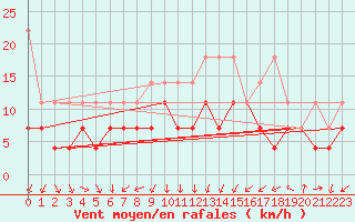 Courbe de la force du vent pour Lahr (All)