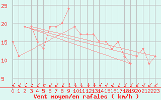 Courbe de la force du vent pour S. Valentino Alla Muta