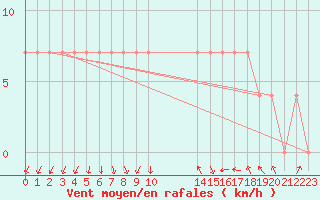 Courbe de la force du vent pour Kuhmo Kalliojoki