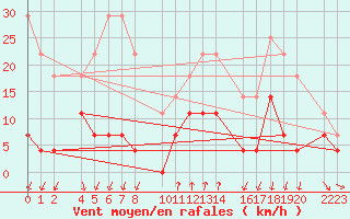 Courbe de la force du vent pour Torla-Ordesa El Cebollar