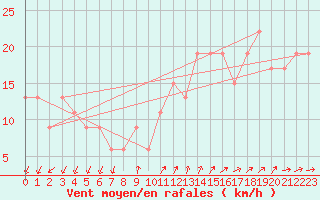 Courbe de la force du vent pour Paganella