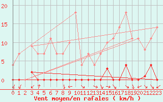 Courbe de la force du vent pour Ripoll