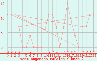 Courbe de la force du vent pour Paganella