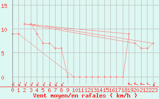 Courbe de la force du vent pour Torino / Bric Della Croce
