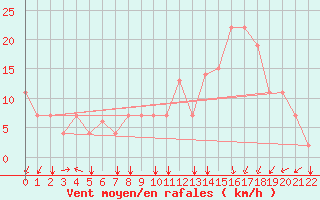 Courbe de la force du vent pour Batna