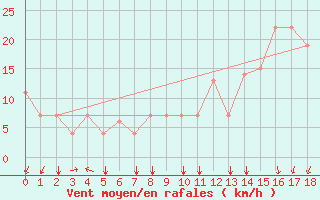 Courbe de la force du vent pour Batna