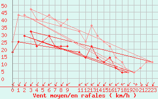 Courbe de la force du vent pour Hoburg A