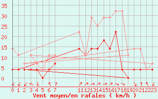 Courbe de la force du vent pour Bad Lippspringe