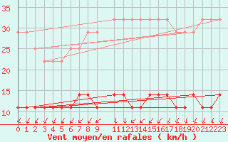 Courbe de la force du vent pour Kaunas