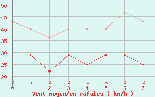 Courbe de la force du vent pour Fisterra