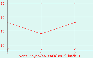 Courbe de la force du vent pour Langoytangen