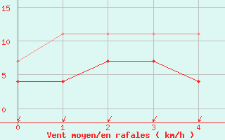 Courbe de la force du vent pour Fluberg Roen