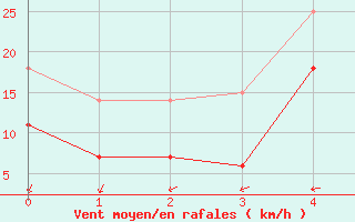 Courbe de la force du vent pour Drag-Ajluokta