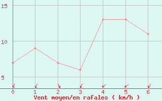 Courbe de la force du vent pour Sakai