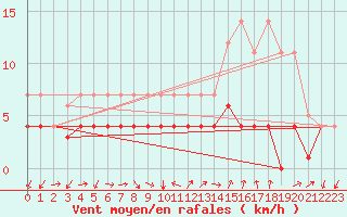 Courbe de la force du vent pour Manresa