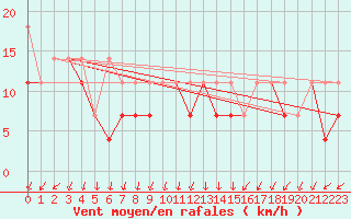Courbe de la force du vent pour Terespol